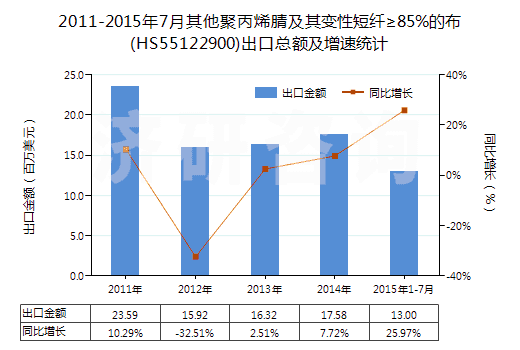 2011-2015年7月其他聚丙烯腈及其變性短纖≥85%的布(HS55122900)出口總額及增速統(tǒng)計(jì)